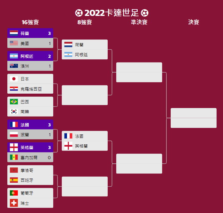2022卡達世足16強晉級圖.png
