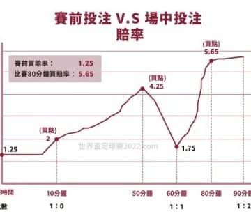 賽前投注vs場中投注 賠率差異 世界盃足球賽2022com .jpg